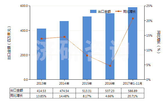 2013-2017年11月中國零售包裝每件凈重≤1kg的膠(HS35061000)出口總額及增速統(tǒng)計(jì)